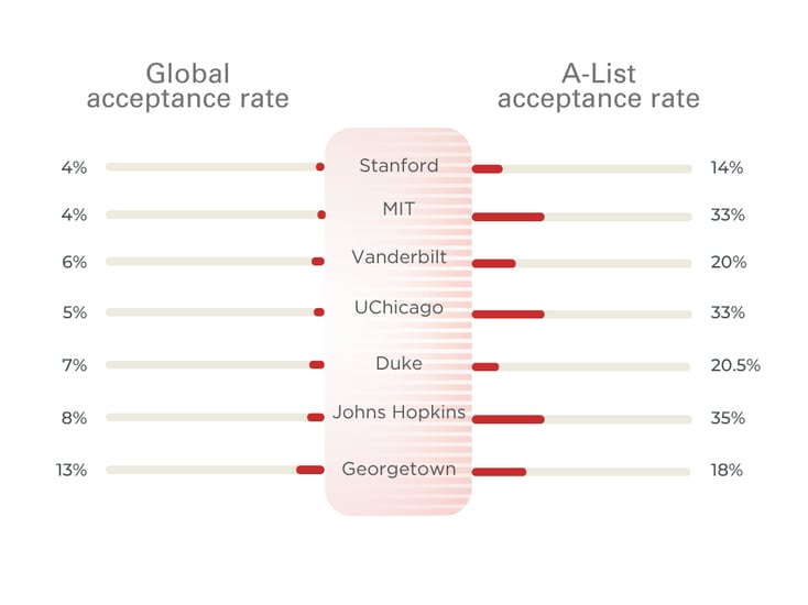 AL acceptance rates (10)