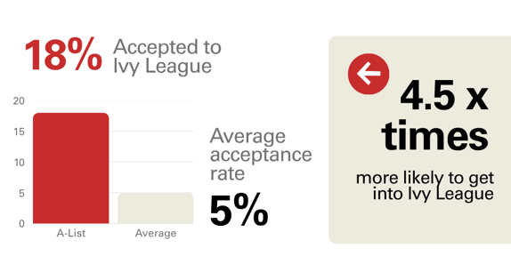AL acceptance rates (4)