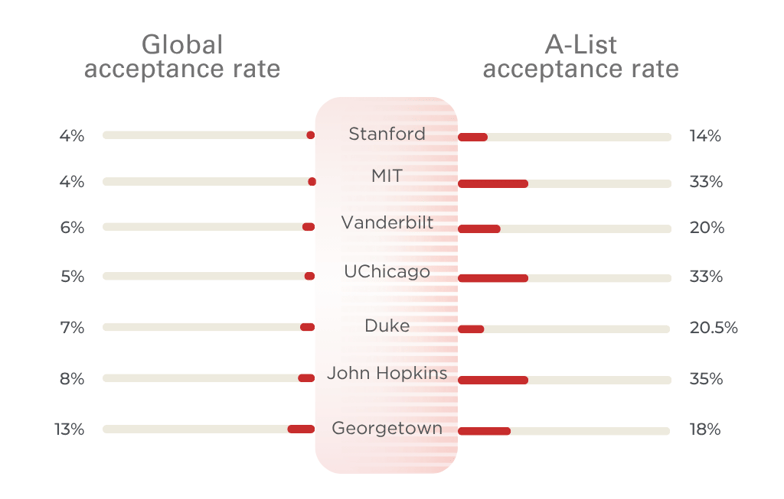 AL acceptance rates (7)