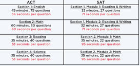 SAT ACT Table 2